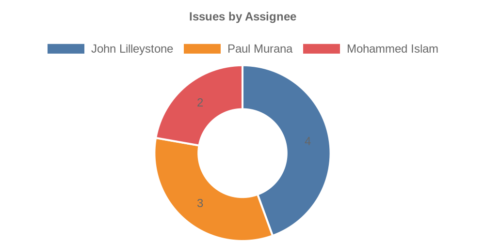 Sample Doughnut Chart generated by Power Automate and QuickChart.io