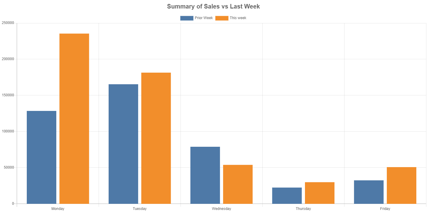Sample Bar Chart generated by Power Automate and QuickChart.io