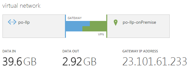 Screenshot of Azure Virtual Network after data transfer from on-premise network