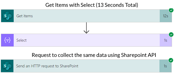 Image showing how fast a SharePoint API request is compared to the Get Items action in Microsoft Power Automate.